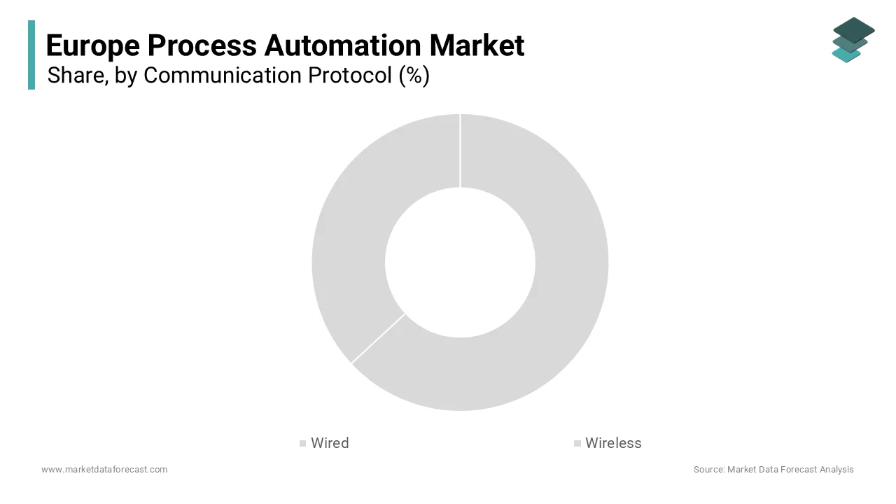 The wired communication segment dominated the market by accounting for 61.6% of the regional market share